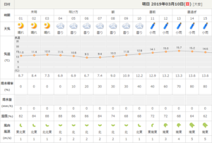 2019 03 10 00h10 03 300x203 - 名古屋ウィメンズマラソン2019の天気予報:防寒防水対策について